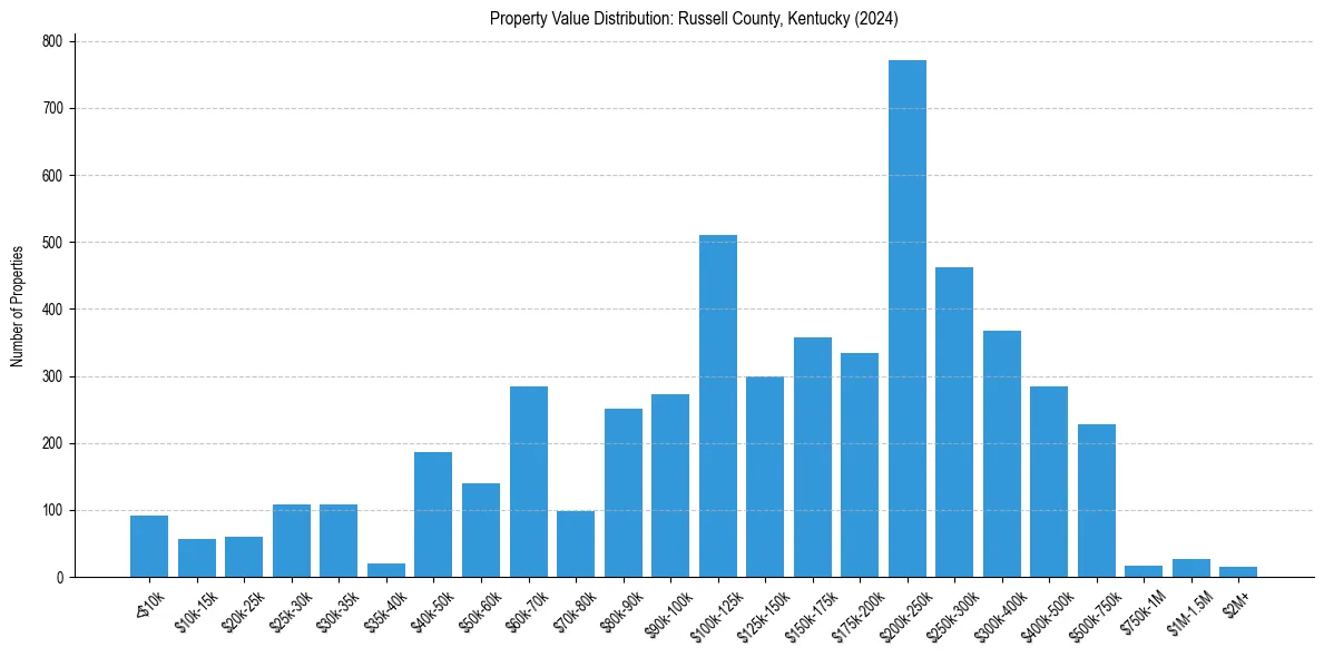 Value Distribution for 