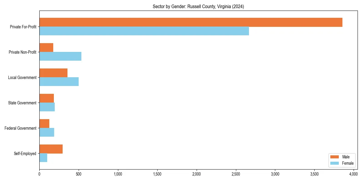 Employment sector breakdown by gender in 