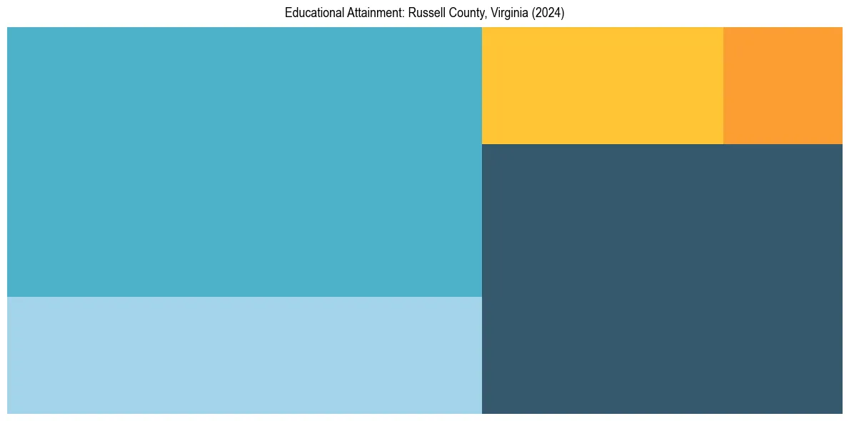Education Treemap for  in 2024
