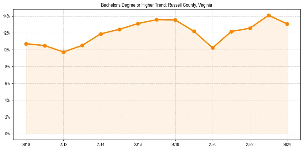 Trend chart showing bachelor degree growth in 