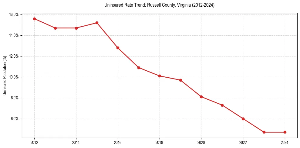 Uninsured trend chart for Russell County, Virginia