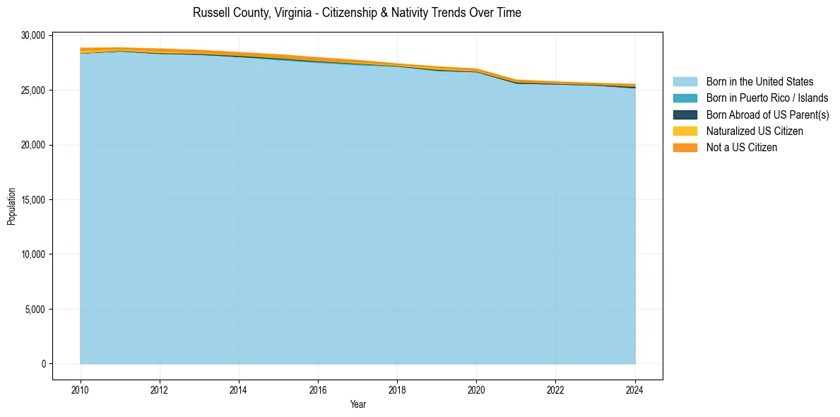 Historical nativity trends for 