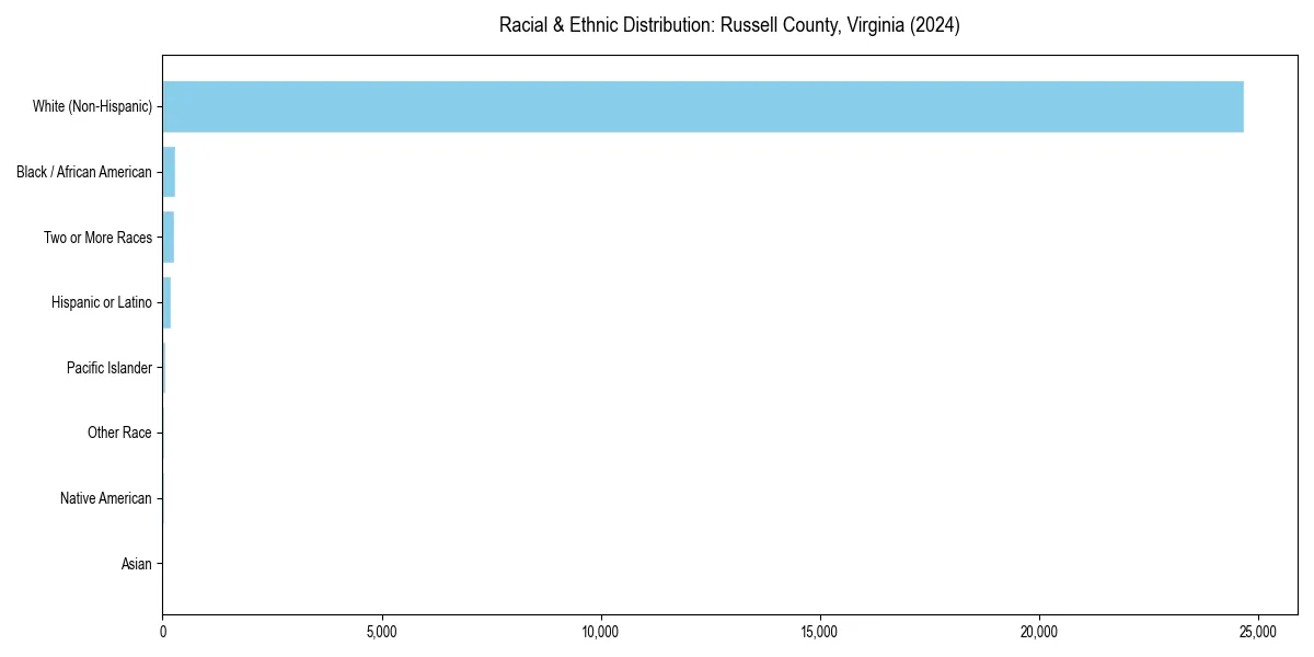 Bar chart showing racial distribution in  for 2024