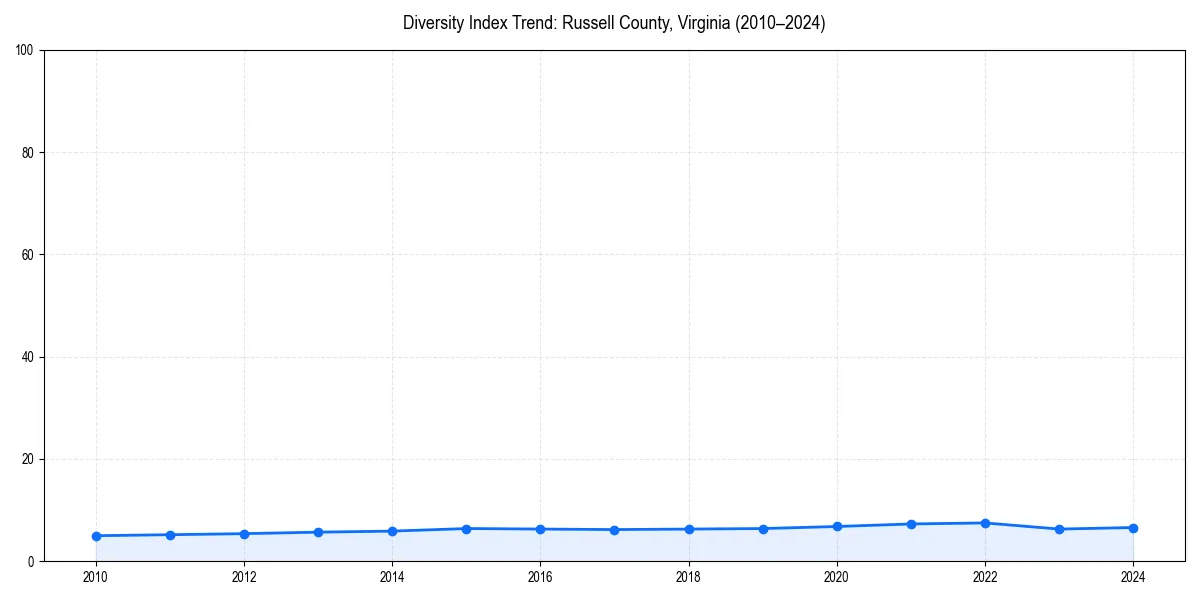 Line chart showing diversity index trends for 