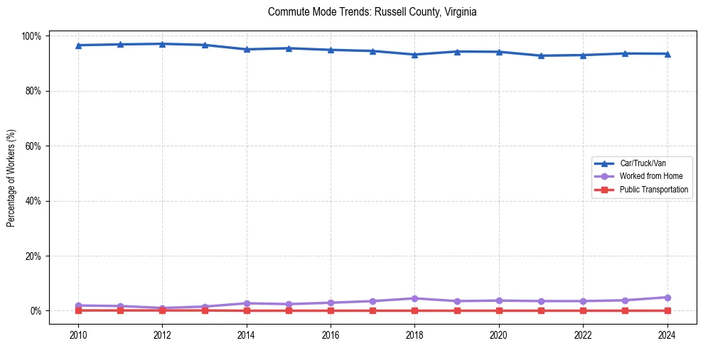 Transportation trends in Russell County, Virginia