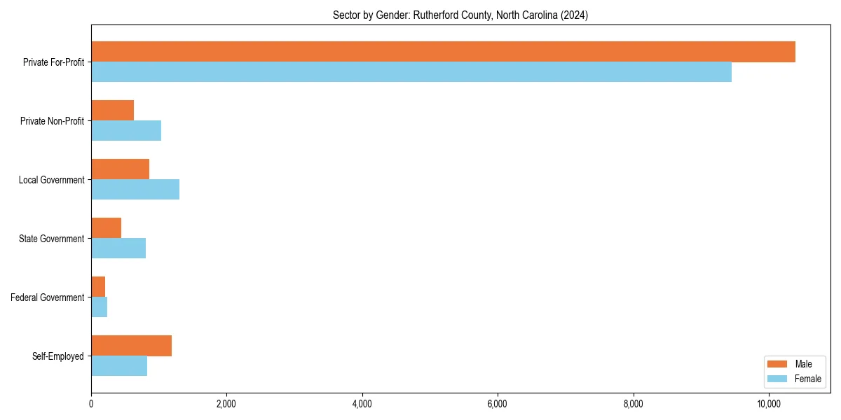 Employment sector breakdown by gender in 
