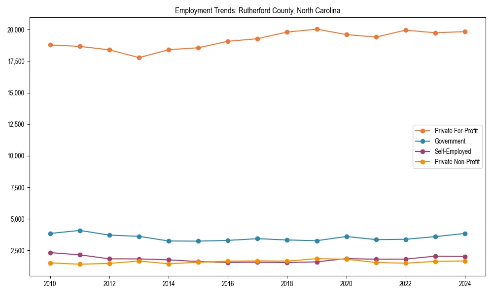 Long-term employment trends in 