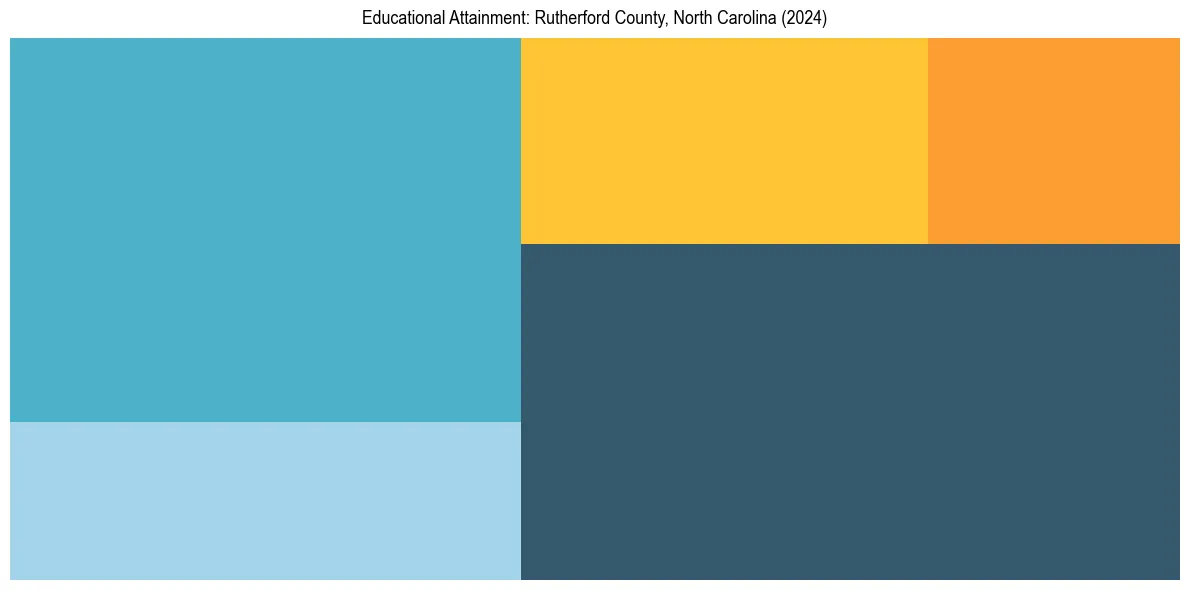 Education Treemap for  in 2024