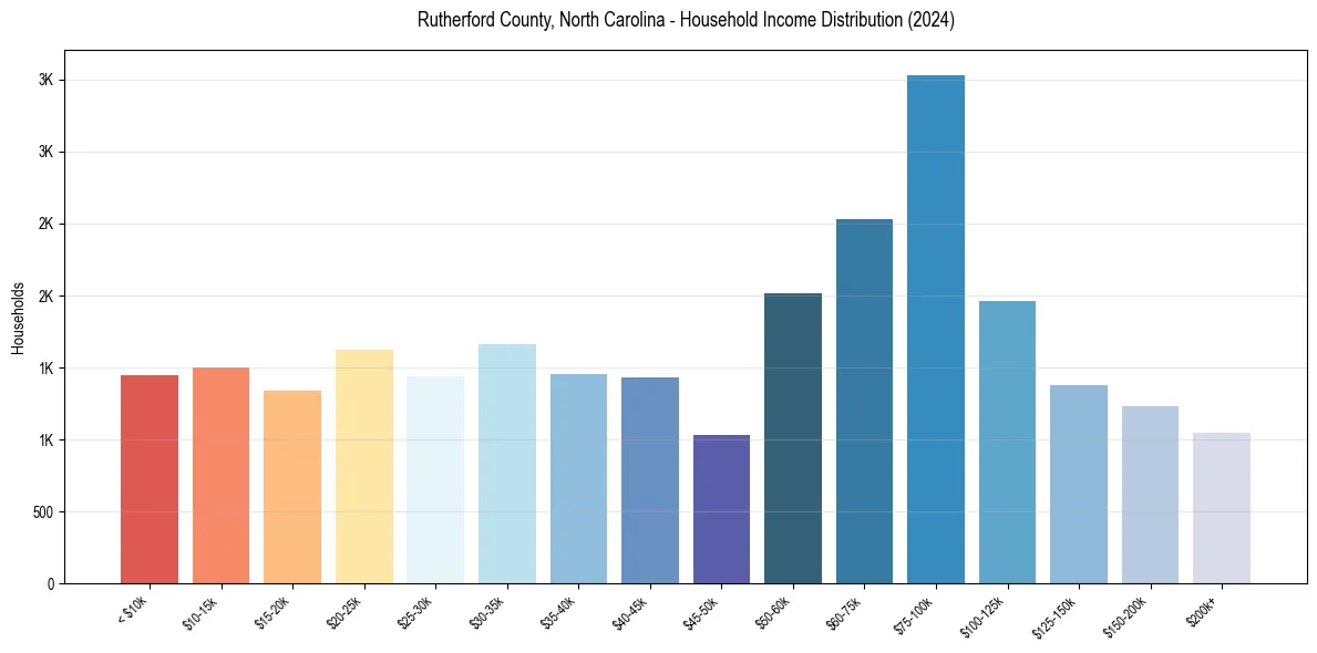 Income Distribution for 