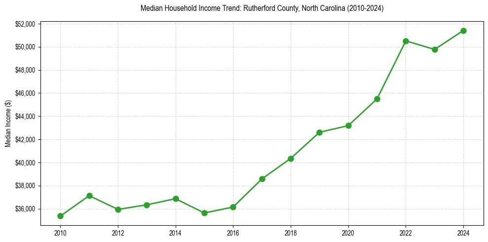 Income trend for 