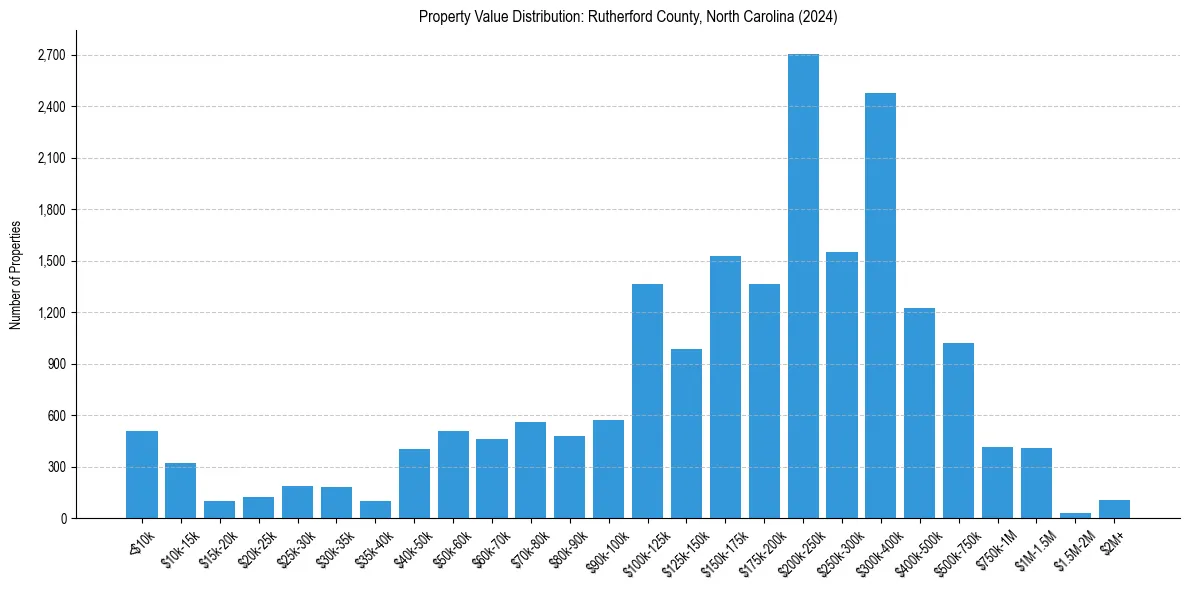 Value Distribution for 