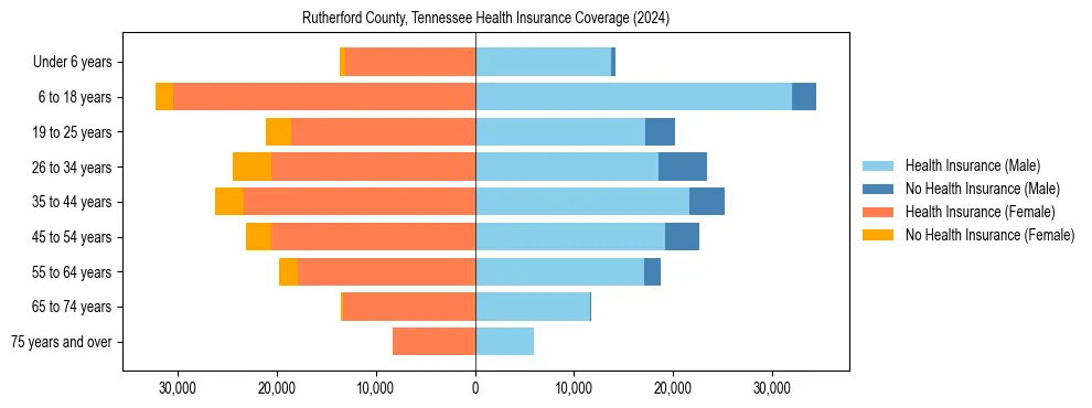 Health insurance pyramid for Rutherford County, Tennessee