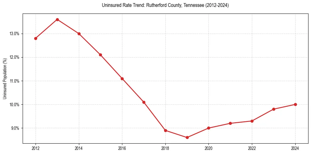 Uninsured trend chart for Rutherford County, Tennessee