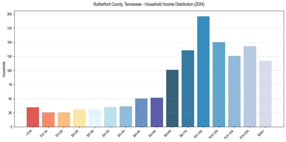 Income Distribution for 