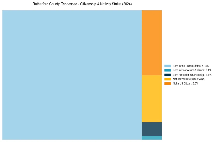 Nativity Treemap for 