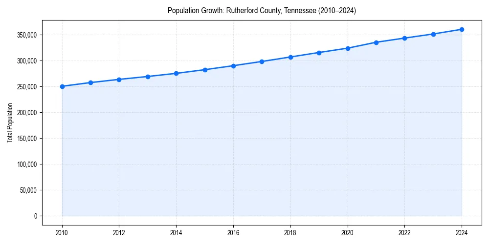 Population trends in 