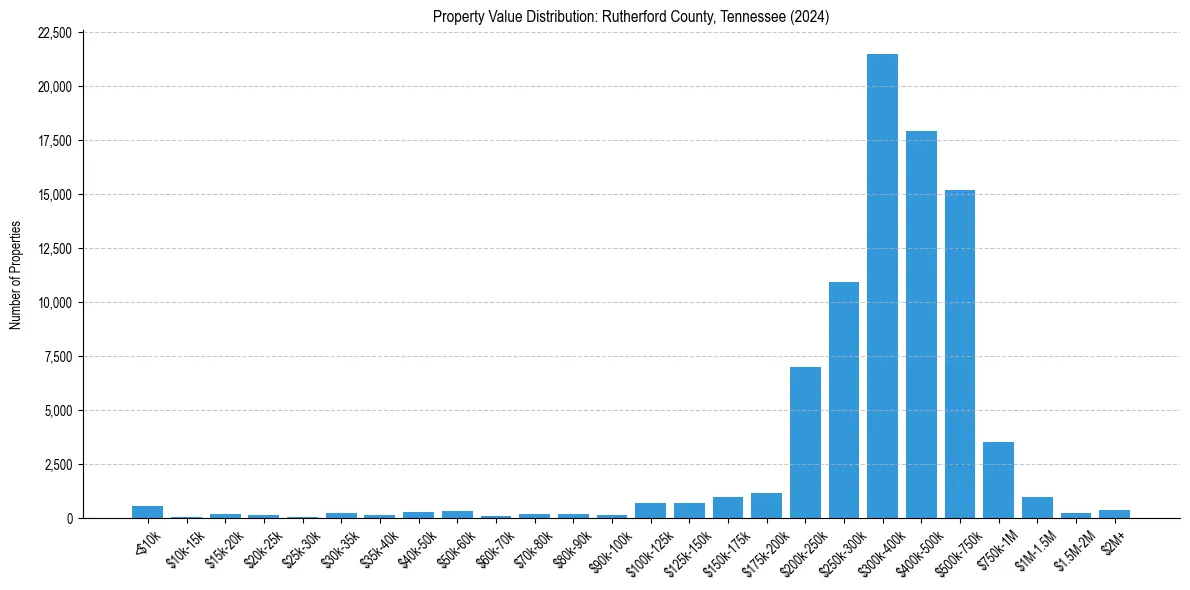Value Distribution for 