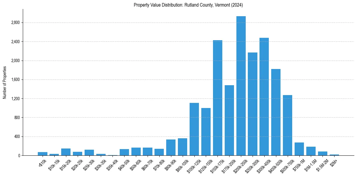 Value Distribution for 