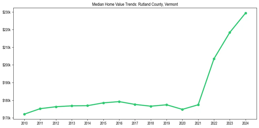 Median property value trends in 