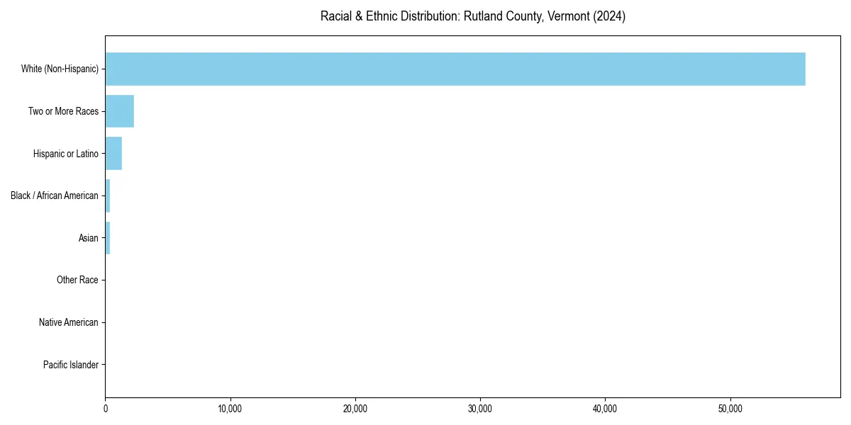 Bar chart showing racial distribution in  for 2024