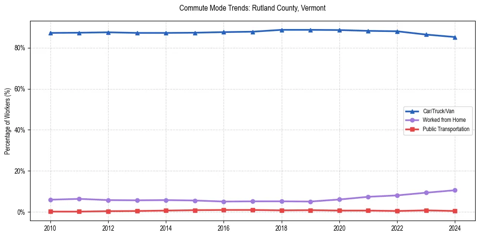 Transportation trends in Rutland County, Vermont