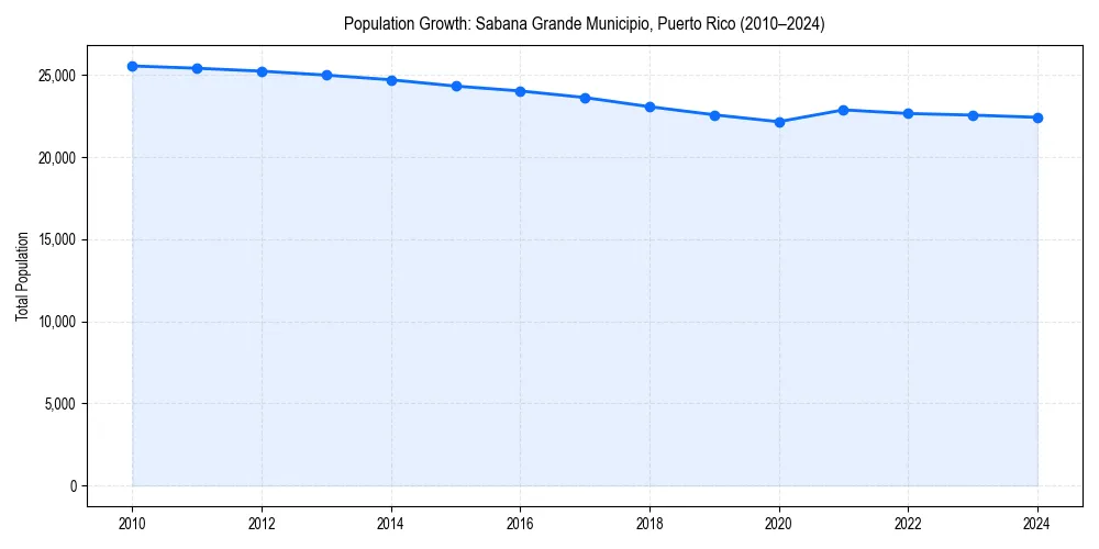Population trends in 