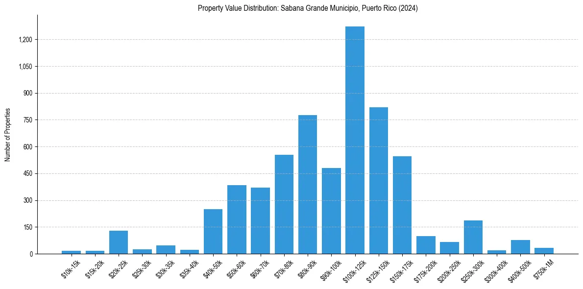Value Distribution for 