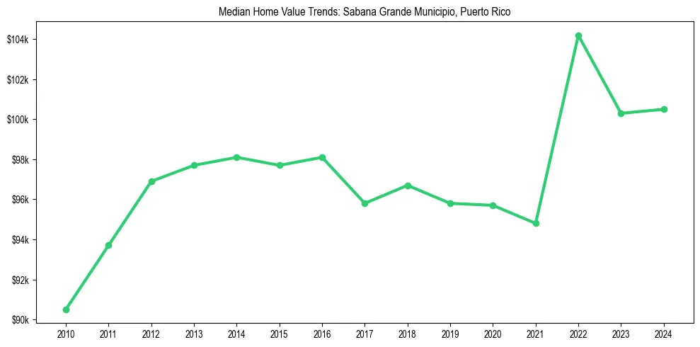Median property value trends in 