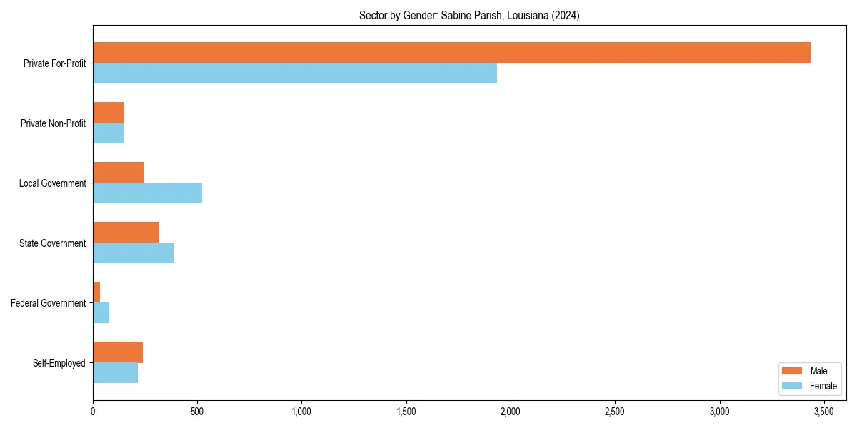 Employment sector breakdown by gender in 
