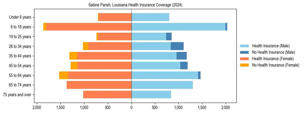 Health insurance pyramid for Sabine Parish, Louisiana