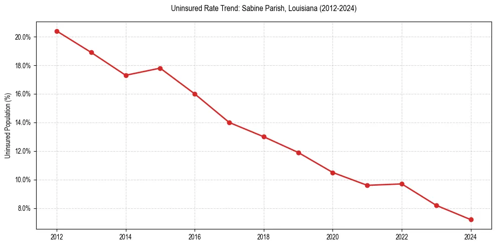 Uninsured trend chart for Sabine Parish, Louisiana