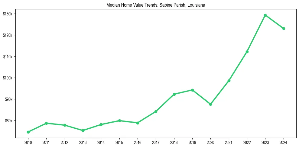 Median property value trends in 
