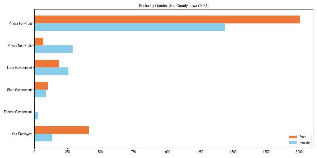 Employment sector breakdown by gender in 