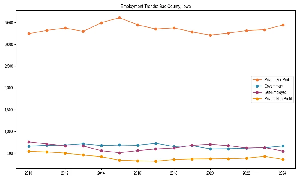 Long-term employment trends in 