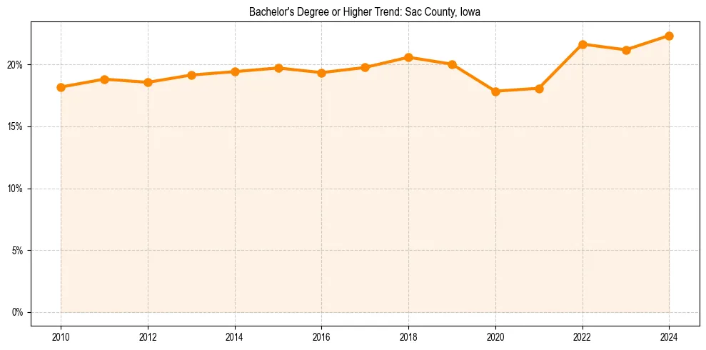 Trend chart showing bachelor degree growth in 