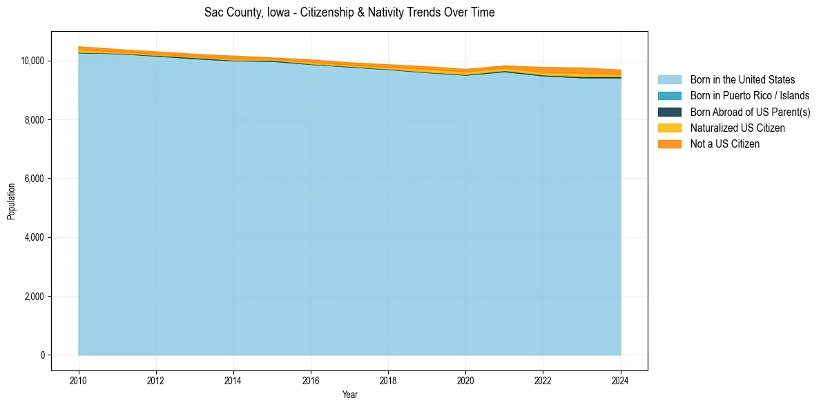 Historical nativity trends for 