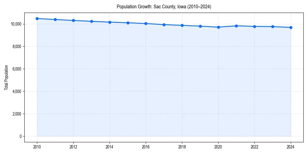 Population trends in 