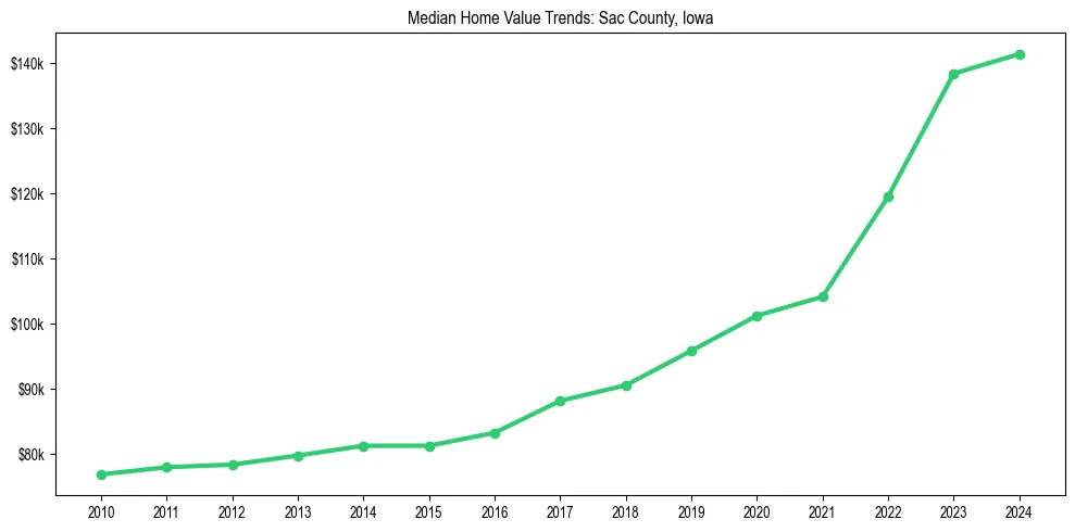 Median property value trends in 