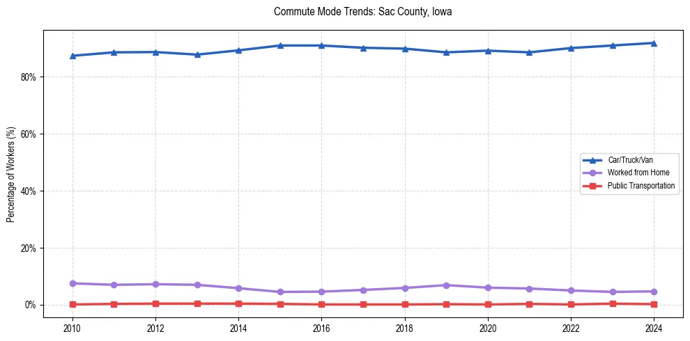 Transportation trends in Sac County, Iowa