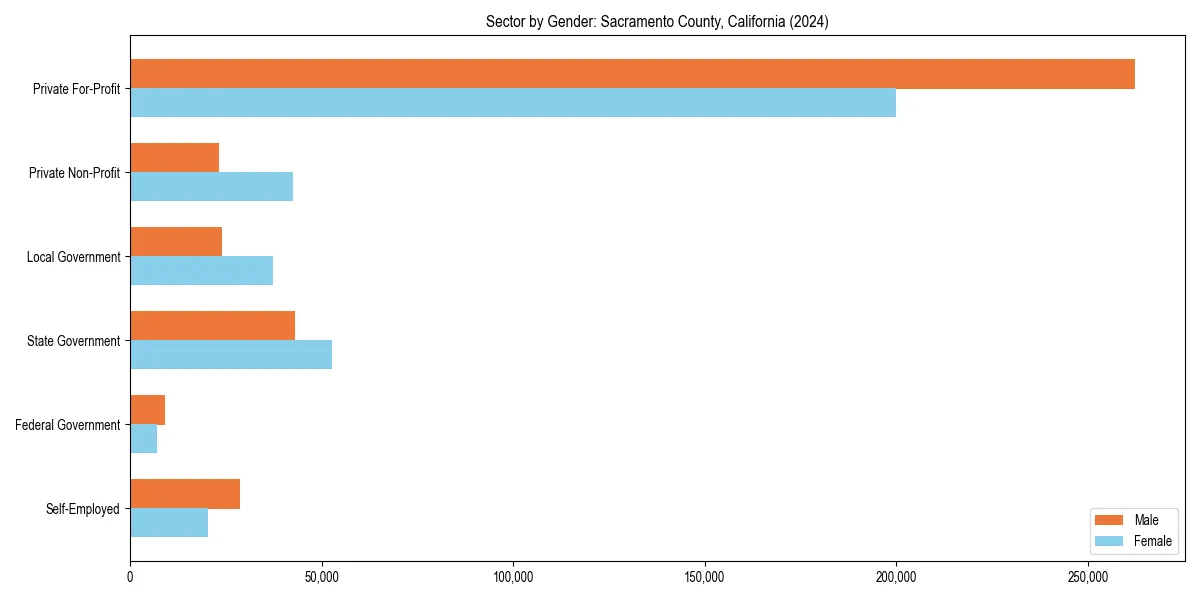 Employment sector breakdown by gender in 