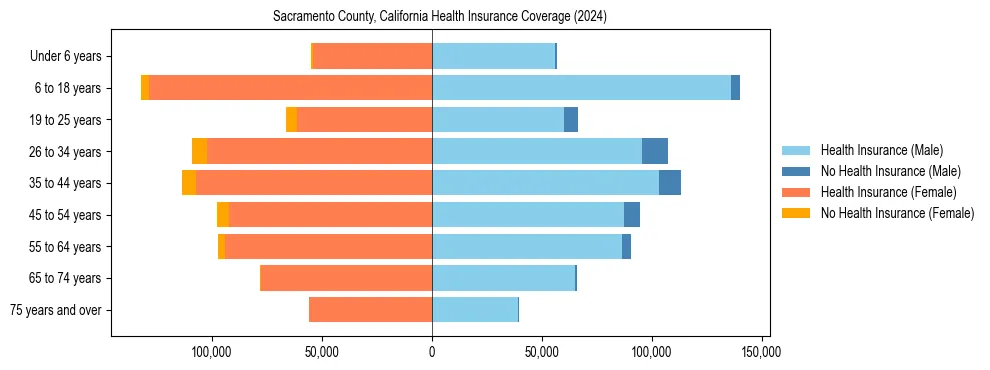 Health insurance pyramid for Sacramento County, California