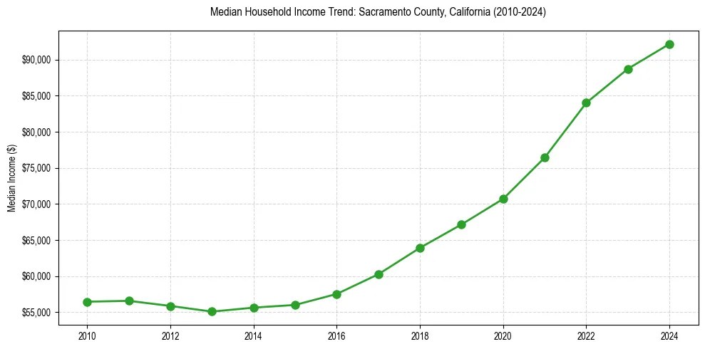 Income trend for 