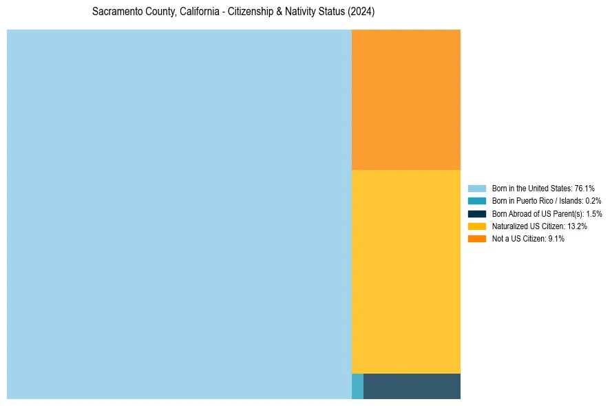 Nativity Treemap for 