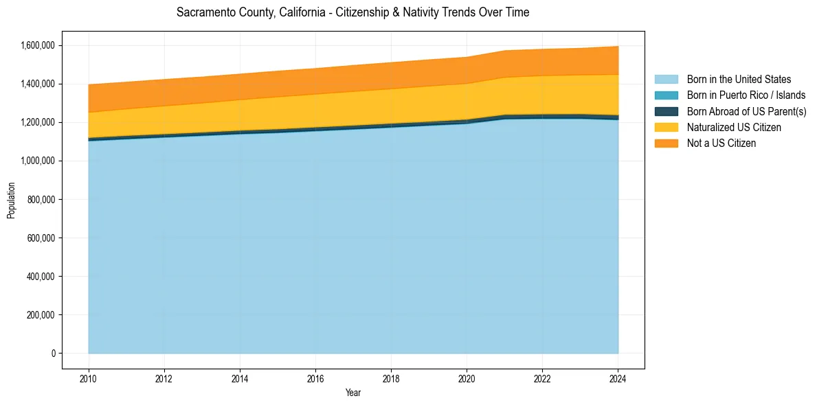 Historical nativity trends for 