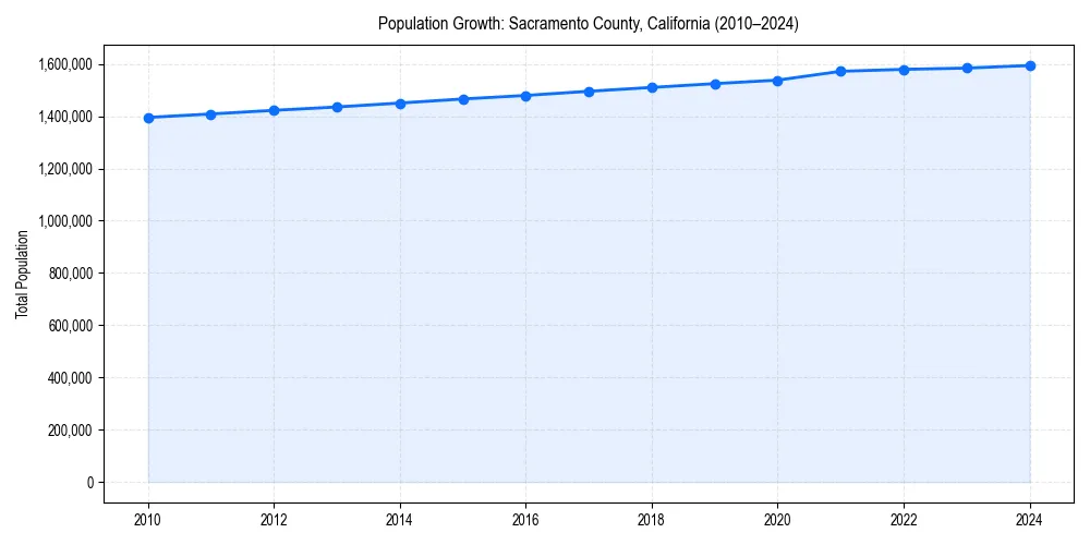 Population trends in 