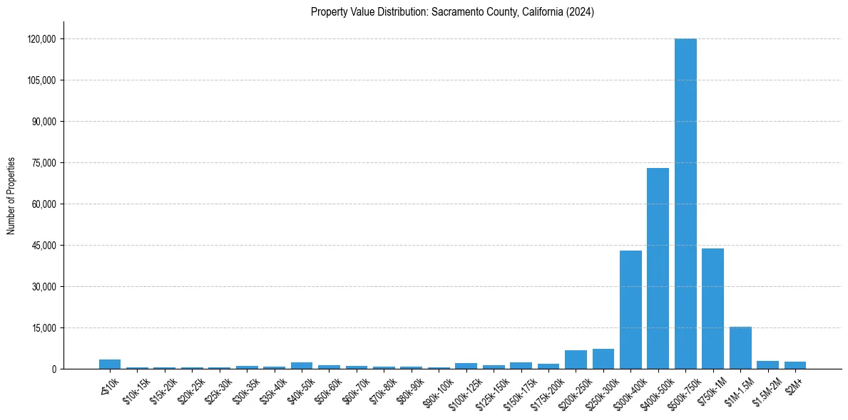 Value Distribution for 