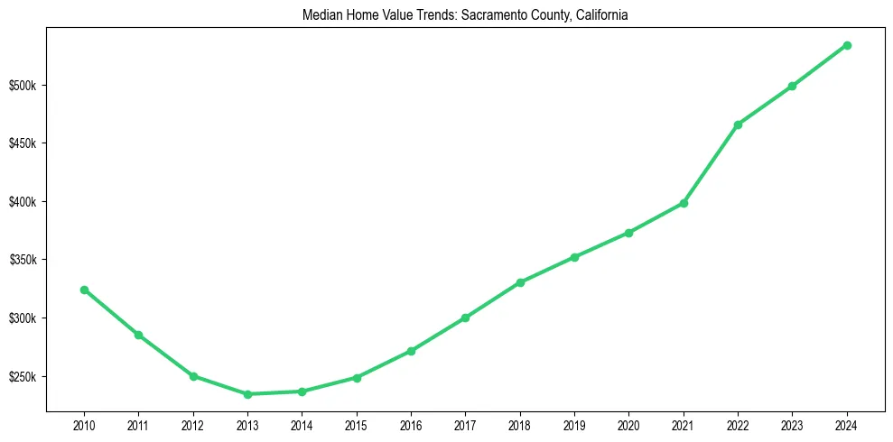 Median property value trends in 
