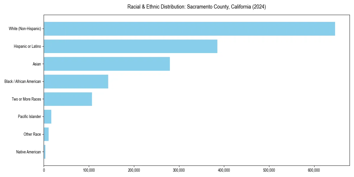Bar chart showing racial distribution in  for 2024