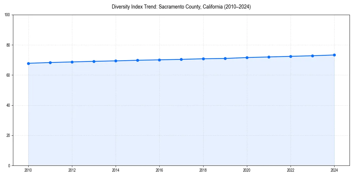 Line chart showing diversity index trends for 