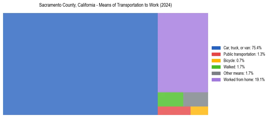 Commute modes in Sacramento County, California
